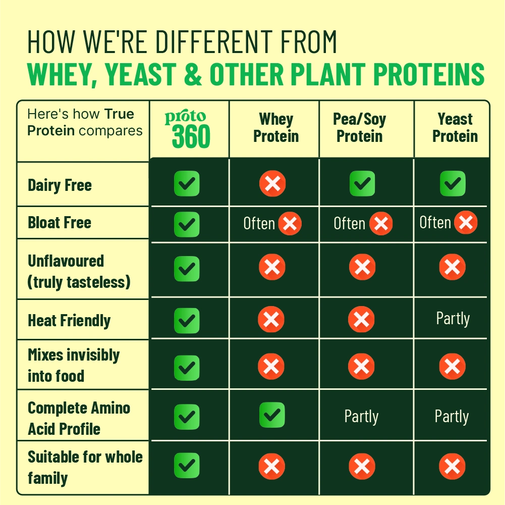 Proto360 True Protein Bundle